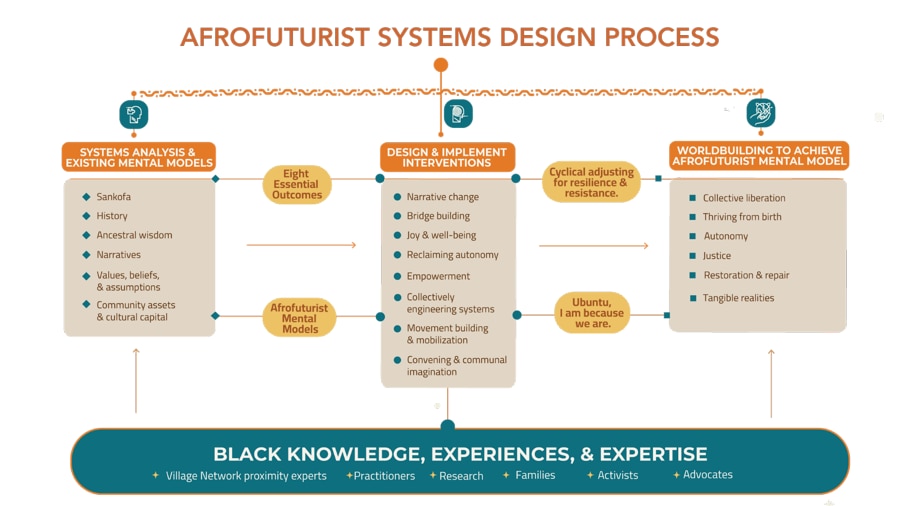 AFROFUTURIST SYSTEMS DESIGN PROCESS (1)